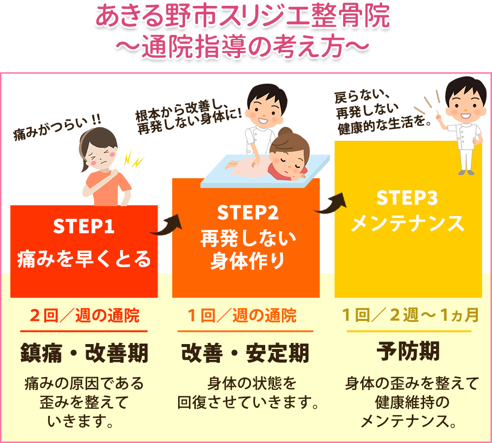 あきる野市スリジエ整骨院　通院指導の考え方